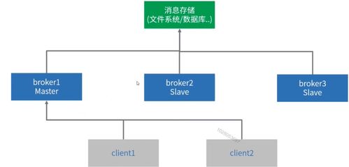 專題四 服務化改造 之 第三章 常見消息中間件應用詳解 之 第七節(jié) 分布式消息中間件設(shè)計篇 第八節(jié) activemq